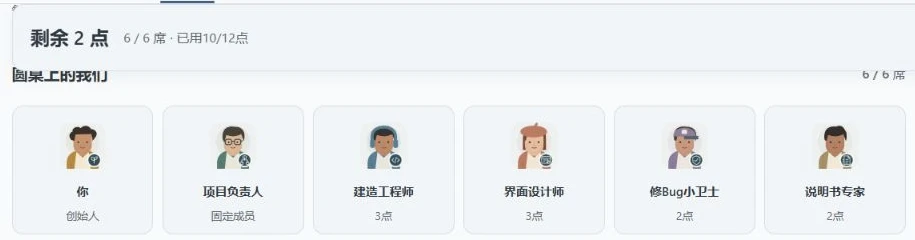 真实画面：团队页显示6个座位，依次是创始人、项目负责人、建造工程师、界面设计师、修Bug小卫士和说明书专家，上方写着剩余2点、已用10/12点。